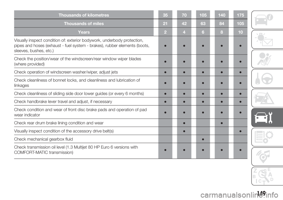 FIAT FIORINO 2019  Owner handbook (in English) Thousands of kilometres 35 70 105 140 175
Thousands of miles 21 42 63 84 105
Years 2 4 6 8 10
Visually inspect condition of: exterior bodywork, underbody protection,
pipes and hoses (exhaust - fuel sy