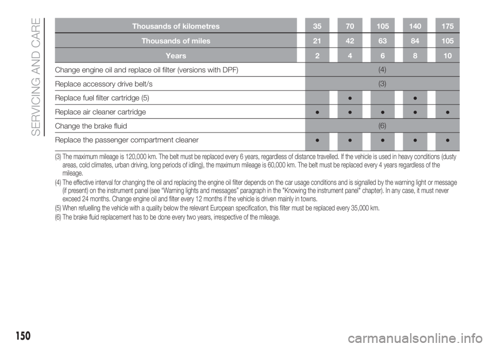 FIAT FIORINO 2019  Owner handbook (in English) Thousands of kilometres 35 70 105 140 175
Thousands of miles 21 42 63 84 105
Years 2 4 6 8 10
Change engine oil and replace oil filter (versions with DPF)(4)
Replace accessory drive belt/s(3)
Replace 