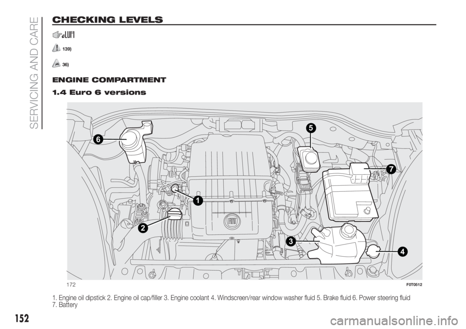 FIAT FIORINO 2019  Owner handbook (in English) CHECKING LEVELS
139)
36).
ENGINE COMPARTMENT.
1.4 Euro 6 versions
1. Engine oil dipstick 2. Engine oil cap/filler 3. Engine coolant 4. Windscreen/rear window washer fluid 5. Brake fluid 6. Power steer