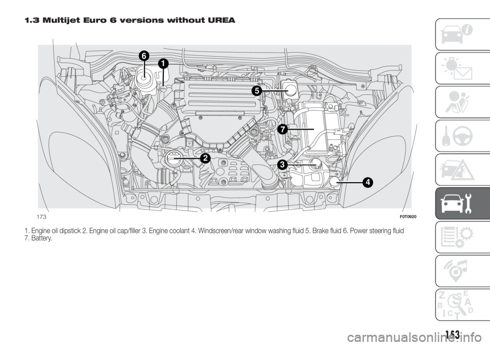 FIAT FIORINO 2019  Owner handbook (in English) 1.3 Multijet Euro 6 versions without UREA
1. Engine oil dipstick 2. Engine oil cap/filler 3. Engine coolant 4. Windscreen/rear window washing fluid 5. Brake fluid 6. Power steering fluid
7. Battery.
1