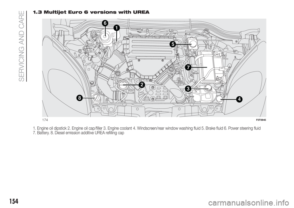 FIAT FIORINO 2019  Owner handbook (in English) 1.3 Multijet Euro 6 versions with UREA
1. Engine oil dipstick 2. Engine oil cap/filler 3. Engine coolant 4. Windscreen/rear window washing fluid 5. Brake fluid 6. Power steering fluid
7. Battery. 8. D