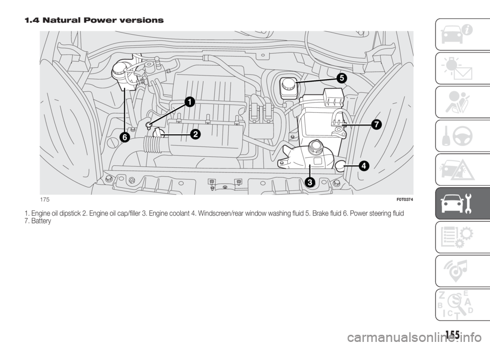 FIAT FIORINO 2019 Owner handbook (in English) 1.4 Natural Power versions
1. Engine oil dipstick 2. Engine oil cap/filler 3. Engine coolant 4. Windscreen/rear window washing fluid 5. Brake fluid 6. Power steering fluid
7. Battery
5
175F0T0374
155 FIAT FIORINO 2019 Owner handbook (in English) 1.4 Natural Power versions
1. Engine oil dipstick 2. Engine oil cap/filler 3. Engine coolant 4. Windscreen/rear window washing fluid 5. Brake fluid 6. Power steering fluid
7. Battery
5
175F0T0374
155