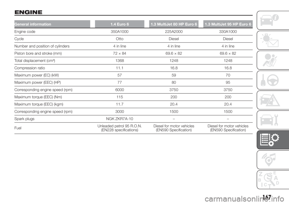 FIAT FIORINO 2019 Owner handbook (in English) ENGINE
General information 1.4 Euro 6 1.3 MultiJet 80 HP Euro 6 1.3 MultiJet 95 HP Euro 6
Engine code 350A1000 225A2000 330A1000
Cycle Otto Diesel Diesel
Number and position of cylinders 4 in line 4 i FIAT FIORINO 2019 Owner handbook (in English) ENGINE
General information 1.4 Euro 6 1.3 MultiJet 80 HP Euro 6 1.3 MultiJet 95 HP Euro 6
Engine code 350A1000 225A2000 330A1000
Cycle Otto Diesel Diesel
Number and position of cylinders 4 in line 4 i