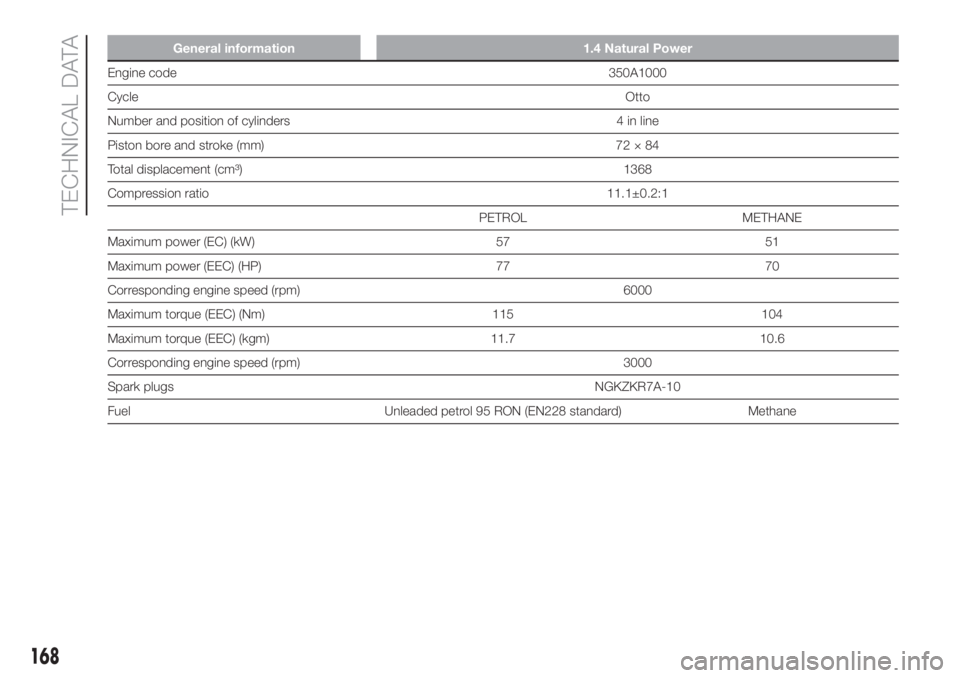 FIAT FIORINO 2019 Owner handbook (in English) General information 1.4 Natural Power
Engine code350A1000
CycleOtto
Number and position of cylinders 4 in line
Piston bore and stroke (mm) 72 × 84
Total displacement (cm³) 1368
Compression ratio 11. FIAT FIORINO 2019 Owner handbook (in English) General information 1.4 Natural Power
Engine code350A1000
CycleOtto
Number and position of cylinders 4 in line
Piston bore and stroke (mm) 72 × 84
Total displacement (cm³) 1368
Compression ratio 11.