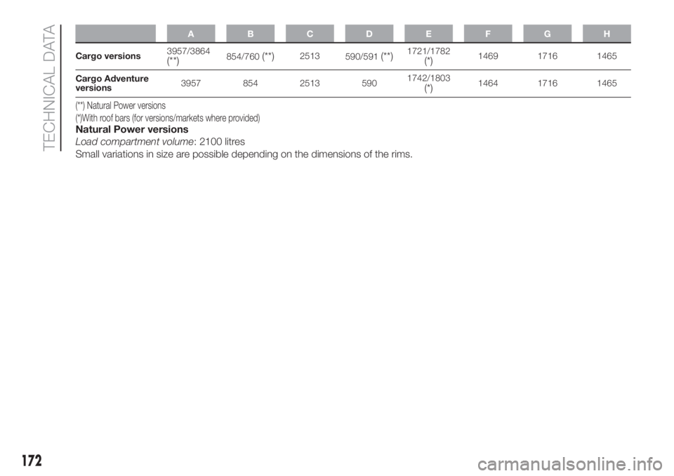 FIAT FIORINO 2019 Owner handbook (in English) ABCDE FGH
Cargo versions3957/3864(**)854/760(**)2513
590/591(**)1721/1782(*)1469 1716 1465
Cargo Adventure
versions3957 854 2513 5901742/1803
(*)1464 1716 1465
(**) Natural Power versions
(*)With roof FIAT FIORINO 2019 Owner handbook (in English) ABCDE FGH
Cargo versions3957/3864(**)854/760(**)2513
590/591(**)1721/1782(*)1469 1716 1465
Cargo Adventure
versions3957 854 2513 5901742/1803
(*)1464 1716 1465
(**) Natural Power versions
(*)With roof