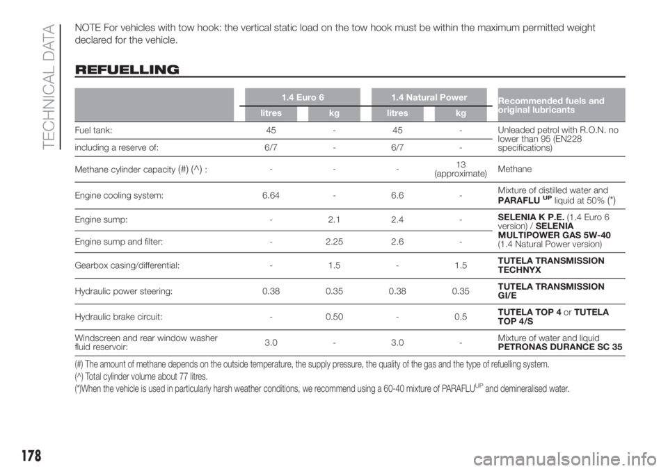 FIAT FIORINO 2019  Owner handbook (in English) NOTE For vehicles with tow hook: the vertical static load on the tow hook must be within the maximum permitted weight
declared for the vehicle.
REFUELLING
1.4 Euro 6 1.4 Natural Power
Recommended fuel