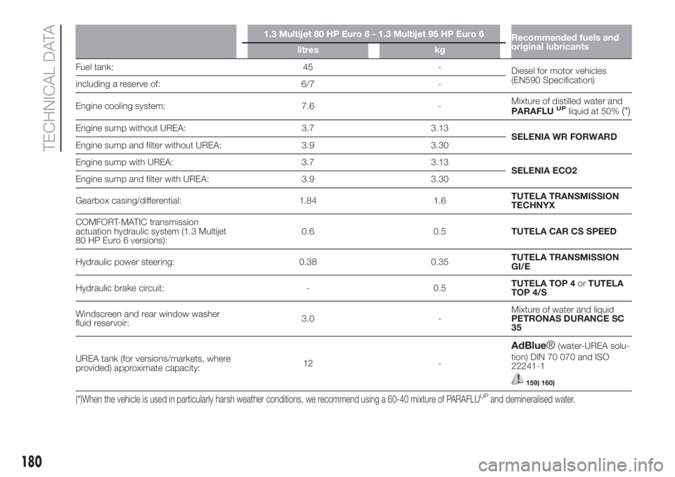 FIAT FIORINO 2019 Owner handbook (in English) 1.3 Multijet 80 HP Euro 6 - 1.3 Multijet 95 HP Euro 6
Recommended fuels and
original lubricants
litres kg
Fuel tank: 45 -
Diesel for motor vehicles
(EN590 Specification)
including a reserve of: 6/7 -
FIAT FIORINO 2019 Owner handbook (in English) 1.3 Multijet 80 HP Euro 6 - 1.3 Multijet 95 HP Euro 6
Recommended fuels and
original lubricants
litres kg
Fuel tank: 45 -
Diesel for motor vehicles
(EN590 Specification)
including a reserve of: 6/7 -