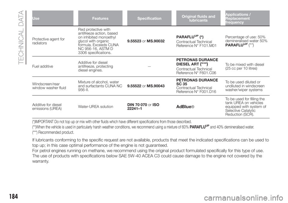 FIAT FIORINO 2019 Owner handbook (in English) Use Features SpecificationOriginal fluids and
lubricantsApplications /
Replacement
frequency
Protective agent for
radiatorsRed protective with
antifreeze action, based
on inhibited monoethyl
glycol wi FIAT FIORINO 2019 Owner handbook (in English) Use Features SpecificationOriginal fluids and
lubricantsApplications /
Replacement
frequency
Protective agent for
radiatorsRed protective with
antifreeze action, based
on inhibited monoethyl
glycol wi