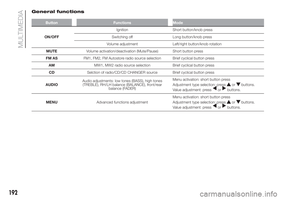 FIAT FIORINO 2019 Owner handbook (in English) General functions
Button Functions Mode
ON/OFFIgnition Short button/knob press
Switching off Long button/knob press
Volume adjustment Left/right button/knob rotation
MUTEVolume activation/deactivation FIAT FIORINO 2019 Owner handbook (in English) General functions
Button Functions Mode
ON/OFFIgnition Short button/knob press
Switching off Long button/knob press
Volume adjustment Left/right button/knob rotation
MUTEVolume activation/deactivation