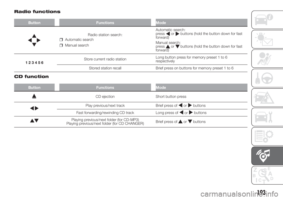FIAT FIORINO 2019 Owner handbook (in English) Radio functions
Button Functions Mode
Radio station search:
Automatic search
Manual searchAutomatic search:
press
orbuttons (hold the button down for fast
forward)
Manual search:
press
orbuttons (hold FIAT FIORINO 2019 Owner handbook (in English) Radio functions
Button Functions Mode
Radio station search:
Automatic search
Manual searchAutomatic search:
press
orbuttons (hold the button down for fast
forward)
Manual search:
press
orbuttons (hold
