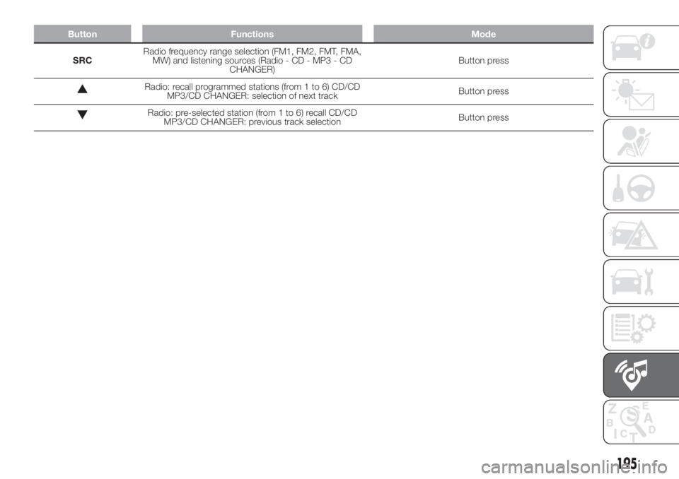 FIAT FIORINO 2019 Owner handbook (in English) Button Functions Mode
SRCRadio frequency range selection (FM1, FM2, FMT, FMA,
MW) and listening sources (Radio - CD - MP3 - CD
CHANGER)Button press
Radio: recall programmed stations (from 1 to 6) CD/C FIAT FIORINO 2019 Owner handbook (in English) Button Functions Mode
SRCRadio frequency range selection (FM1, FM2, FMT, FMA,
MW) and listening sources (Radio - CD - MP3 - CD
CHANGER)Button press
Radio: recall programmed stations (from 1 to 6) CD/C