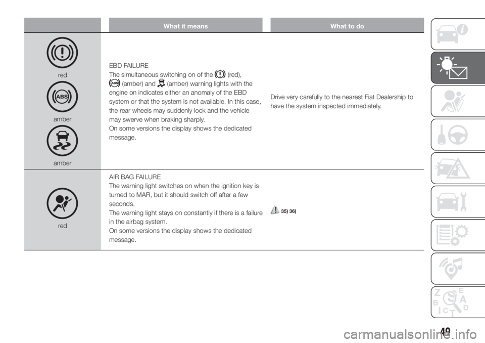 FIAT FIORINO 2019 Owner handbook (in English) What it means What to do
red
amber
amberEBD FAILURE
The simultaneous switching on of the
(red),
(amber) and(amber) warning lights with the
engine on indicates either an anomaly of the EBD
system or th FIAT FIORINO 2019 Owner handbook (in English) What it means What to do
red
amber
amberEBD FAILURE
The simultaneous switching on of the
(red),
(amber) and(amber) warning lights with the
engine on indicates either an anomaly of the EBD
system or th
