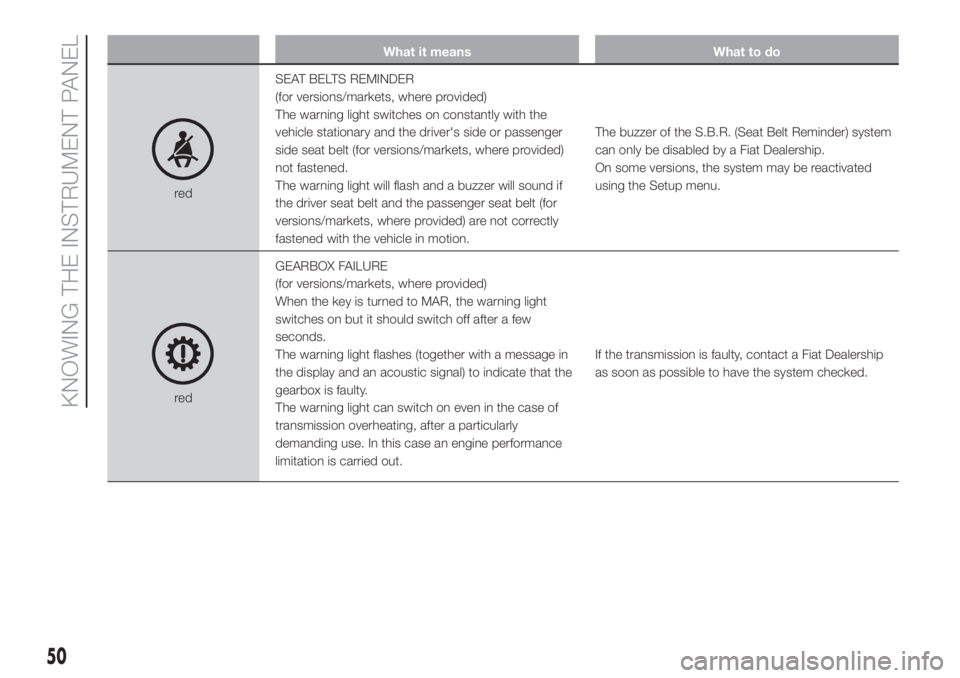 FIAT FIORINO 2019 Owner handbook (in English) What it means What to do
redSEAT BELTS REMINDER
(for versions/markets, where provided)
The warning light switches on constantly with the
vehicle stationary and the driver's side or passenger
side FIAT FIORINO 2019 Owner handbook (in English) What it means What to do
redSEAT BELTS REMINDER
(for versions/markets, where provided)
The warning light switches on constantly with the
vehicle stationary and the driver's side or passenger
side