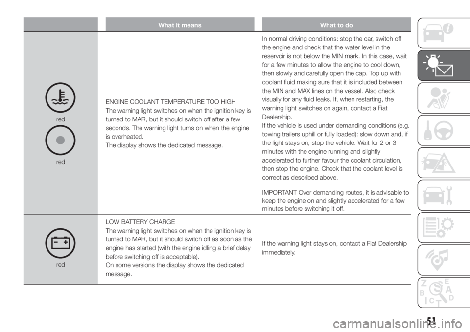 FIAT FIORINO 2019 Owner handbook (in English) What it means What to do
red
redENGINE COOLANT TEMPERATURE TOO HIGH
The warning light switches on when the ignition key is
turned to MAR, but it should switch off after a few
seconds. The warning ligh FIAT FIORINO 2019 Owner handbook (in English) What it means What to do
red
redENGINE COOLANT TEMPERATURE TOO HIGH
The warning light switches on when the ignition key is
turned to MAR, but it should switch off after a few
seconds. The warning ligh