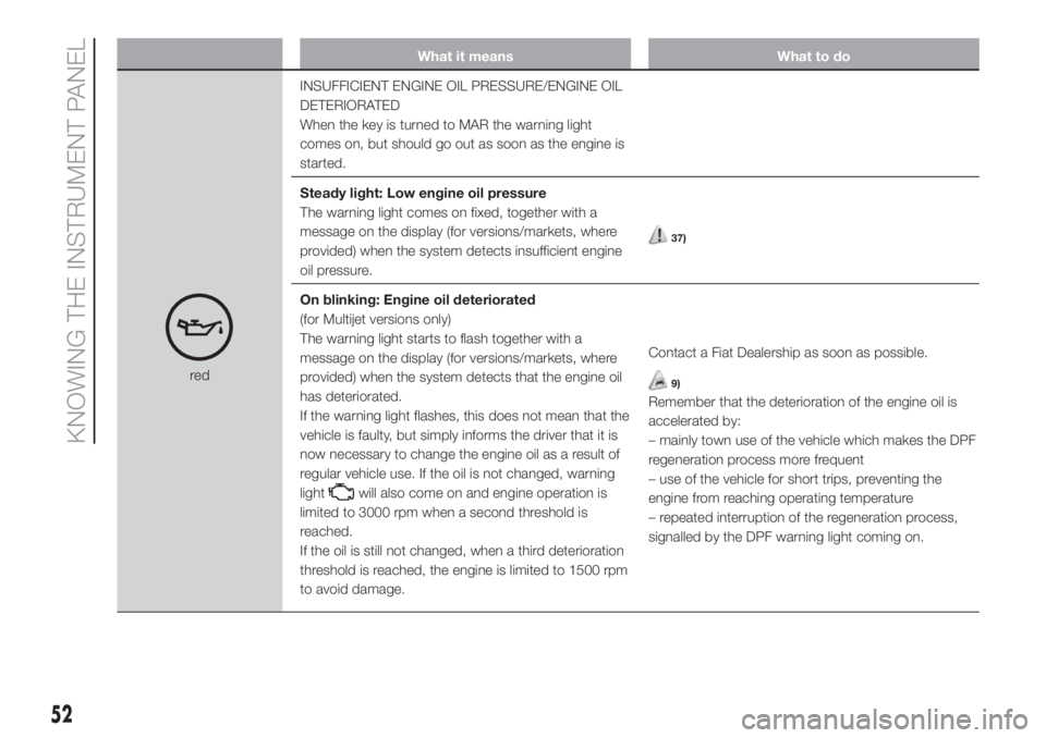 FIAT FIORINO 2019 Owner handbook (in English) What it means What to do
redINSUFFICIENT ENGINE OIL PRESSURE/ENGINE OIL
DETERIORATED
When the key is turned to MAR the warning light
comes on, but should go out as soon as the engine is
started.
Stead FIAT FIORINO 2019 Owner handbook (in English) What it means What to do
redINSUFFICIENT ENGINE OIL PRESSURE/ENGINE OIL
DETERIORATED
When the key is turned to MAR the warning light
comes on, but should go out as soon as the engine is
started.
Stead