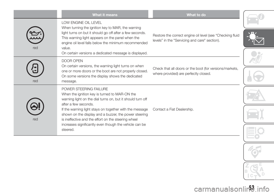 FIAT FIORINO 2019  Owner handbook (in English) What it means What to do
redLOW ENGINE OIL LEVEL
When turning the ignition key to MAR, the warning
light turns on but it should go off after a few seconds.
This warning light appears on the panel when