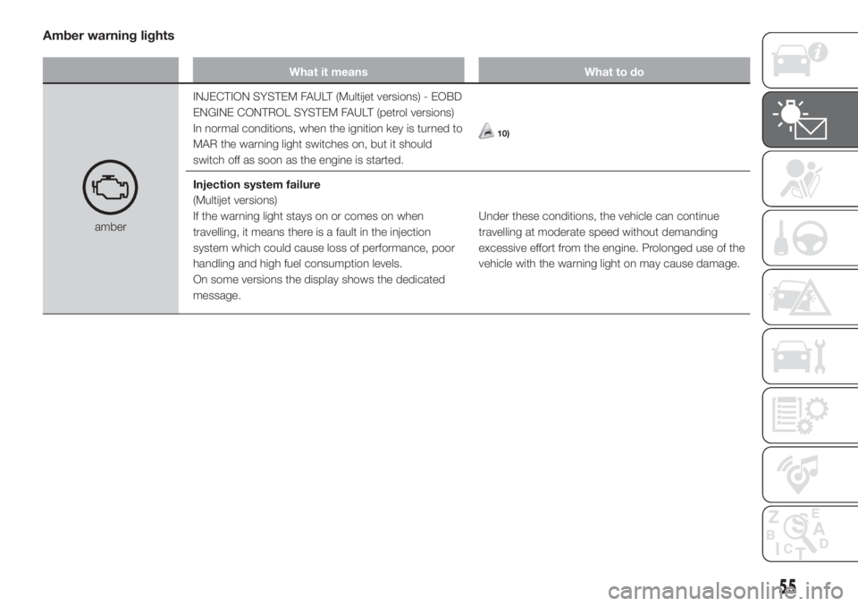 FIAT FIORINO 2019 Owner handbook (in English) Amber warning lights
What it means What to do
amberINJECTION SYSTEM FAULT (Multijet versions) - EOBD
ENGINE CONTROL SYSTEM FAULT (petrol versions)
In normal conditions, when the ignition key is turned FIAT FIORINO 2019 Owner handbook (in English) Amber warning lights
What it means What to do
amberINJECTION SYSTEM FAULT (Multijet versions) - EOBD
ENGINE CONTROL SYSTEM FAULT (petrol versions)
In normal conditions, when the ignition key is turned