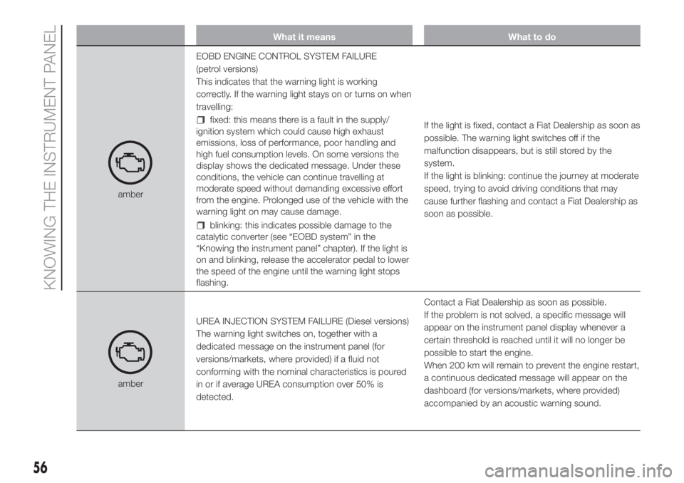 FIAT FIORINO 2019 Owner handbook (in English) What it means What to do
amberEOBD ENGINE CONTROL SYSTEM FAILURE
(petrol versions)
This indicates that the warning light is working
correctly. If the warning light stays on or turns on when
travelling FIAT FIORINO 2019 Owner handbook (in English) What it means What to do
amberEOBD ENGINE CONTROL SYSTEM FAILURE
(petrol versions)
This indicates that the warning light is working
correctly. If the warning light stays on or turns on when
travelling
