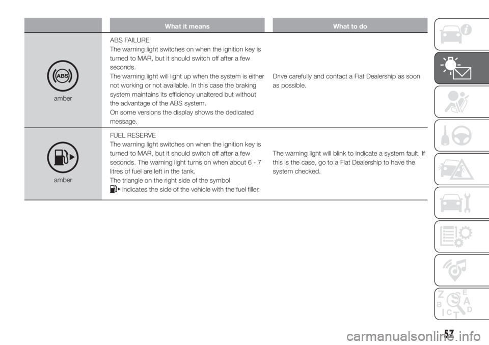 FIAT FIORINO 2019 Owner handbook (in English) What it means What to do
amberABS FAILURE
The warning light switches on when the ignition key is
turned to MAR, but it should switch off after a few
seconds.
The warning light will light up when the s FIAT FIORINO 2019 Owner handbook (in English) What it means What to do
amberABS FAILURE
The warning light switches on when the ignition key is
turned to MAR, but it should switch off after a few
seconds.
The warning light will light up when the s