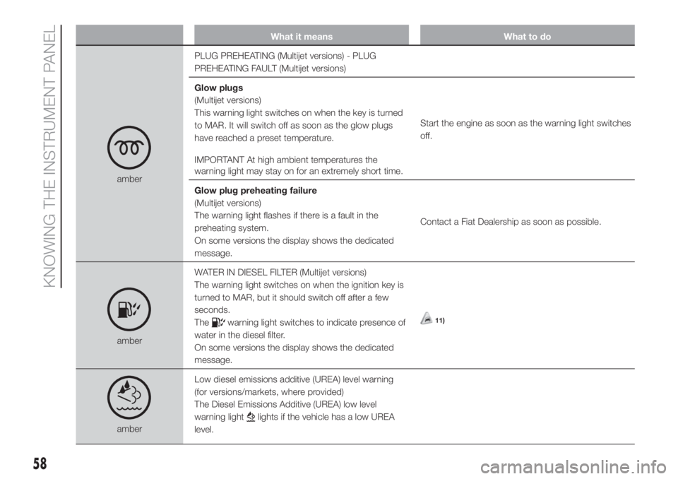 FIAT FIORINO 2019 Owner handbook (in English) What it means What to do
amberPLUG PREHEATING (Multijet versions) - PLUG
PREHEATING FAULT (Multijet versions)
Glow plugs
(Multijet versions)
This warning light switches on when the key is turned
to MA FIAT FIORINO 2019 Owner handbook (in English) What it means What to do
amberPLUG PREHEATING (Multijet versions) - PLUG
PREHEATING FAULT (Multijet versions)
Glow plugs
(Multijet versions)
This warning light switches on when the key is turned
to MA