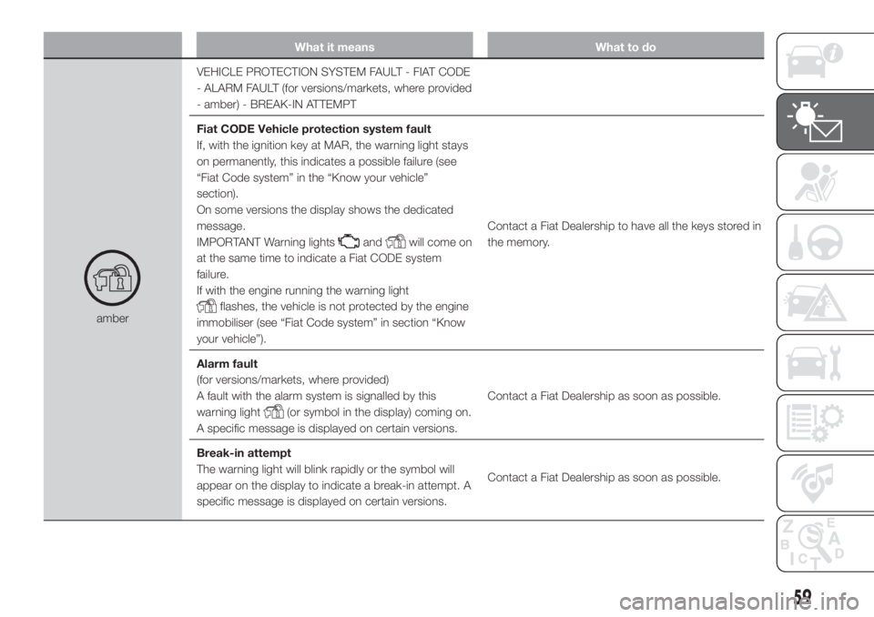 FIAT FIORINO 2019 Owner handbook (in English) What it means What to do
amberVEHICLE PROTECTION SYSTEM FAULT - FIAT CODE
- ALARM FAULT (for versions/markets, where provided
- amber) - BREAK-IN ATTEMPT
Fiat CODE Vehicle protection system fault
If, FIAT FIORINO 2019 Owner handbook (in English) What it means What to do
amberVEHICLE PROTECTION SYSTEM FAULT - FIAT CODE
- ALARM FAULT (for versions/markets, where provided
- amber) - BREAK-IN ATTEMPT
Fiat CODE Vehicle protection system fault
If,