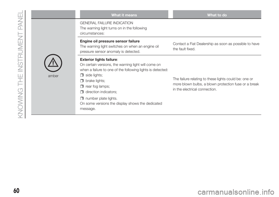 FIAT FIORINO 2019  Owner handbook (in English) What it means What to do
amberGENERAL FAILURE INDICATION
The warning light turns on in the following
circumstances:
Engine oil pressure sensor failure
The warning light switches on when an engine oil
