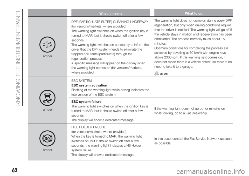 FIAT FIORINO 2019 Owner handbook (in English) What it means What to do
amberDPF (PARTICULATE FILTER) CLEANING UNDERWAY
(for versions/markets, where provided)
The warning light switches on when the ignition key is
turned to MAR, but it should swit FIAT FIORINO 2019 Owner handbook (in English) What it means What to do
amberDPF (PARTICULATE FILTER) CLEANING UNDERWAY
(for versions/markets, where provided)
The warning light switches on when the ignition key is
turned to MAR, but it should swit