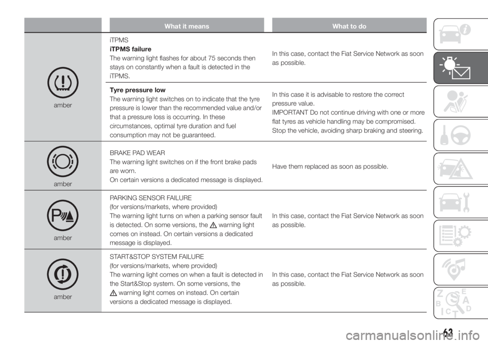 FIAT FIORINO 2019 Owner handbook (in English) What it means What to do
amberiTPMS
iTPMS failure
The warning light flashes for about 75 seconds then
stays on constantly when a fault is detected in the
iTPMS.In this case, contact the Fiat Service N FIAT FIORINO 2019 Owner handbook (in English) What it means What to do
amberiTPMS
iTPMS failure
The warning light flashes for about 75 seconds then
stays on constantly when a fault is detected in the
iTPMS.In this case, contact the Fiat Service N