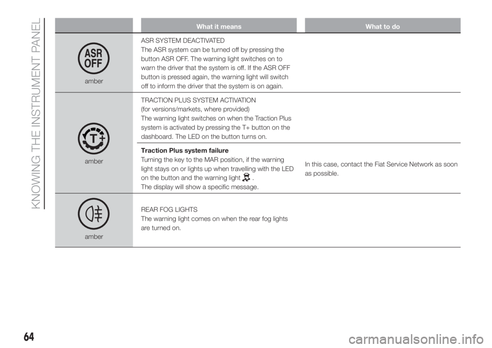 FIAT FIORINO 2019 Owner handbook (in English) What it means What to do
amberASR SYSTEM DEACTIVATED
The ASR system can be turned off by pressing the
button ASR OFF. The warning light switches on to
warn the driver that the system is off. If the AS FIAT FIORINO 2019 Owner handbook (in English) What it means What to do
amberASR SYSTEM DEACTIVATED
The ASR system can be turned off by pressing the
button ASR OFF. The warning light switches on to
warn the driver that the system is off. If the AS