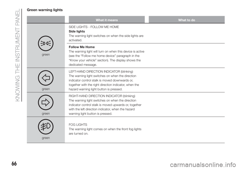 FIAT FIORINO 2019 Owner handbook (in English) Green warning lights
What it means What to do
greenSIDE LIGHTS - FOLLOW ME HOME
Side lights
The warning light switches on when the side lights are
activated.
Follow Me Home
The warning light will turn FIAT FIORINO 2019 Owner handbook (in English) Green warning lights
What it means What to do
greenSIDE LIGHTS - FOLLOW ME HOME
Side lights
The warning light switches on when the side lights are
activated.
Follow Me Home
The warning light will turn