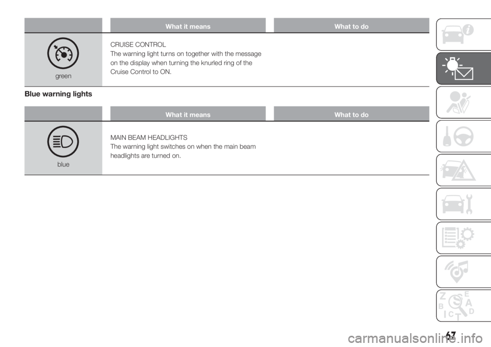 FIAT FIORINO 2019 Owner handbook (in English) What it means What to do
greenCRUISE CONTROL
The warning light turns on together with the message
on the display when turning the knurled ring of the
Cruise Control to ON.
Blue warning lights
What it FIAT FIORINO 2019 Owner handbook (in English) What it means What to do
greenCRUISE CONTROL
The warning light turns on together with the message
on the display when turning the knurled ring of the
Cruise Control to ON.
Blue warning lights
What it