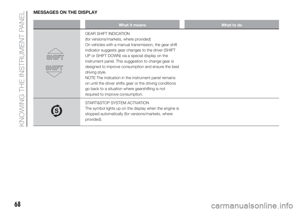 FIAT FIORINO 2019 Owner handbook (in English) MESSAGES ON THE DISPLAY
What it means What to do
GEAR SHIFT INDICATION
(for versions/markets, where provided)
On vehicles with a manual transmission, the gear shift
indicator suggests gear changes to FIAT FIORINO 2019 Owner handbook (in English) MESSAGES ON THE DISPLAY
What it means What to do
GEAR SHIFT INDICATION
(for versions/markets, where provided)
On vehicles with a manual transmission, the gear shift
indicator suggests gear changes to