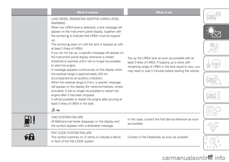 FIAT FIORINO 2019 Owner handbook (in English) What it means What to do
LOW DIESEL EMISSIONS ADDITIVE (UREA) LEVEL
WARNING
When low UREA level is detected, a text message will
appear on the instrument panel display, together with
the symbol
to ind FIAT FIORINO 2019 Owner handbook (in English) What it means What to do
LOW DIESEL EMISSIONS ADDITIVE (UREA) LEVEL
WARNING
When low UREA level is detected, a text message will
appear on the instrument panel display, together with
the symbol
to ind