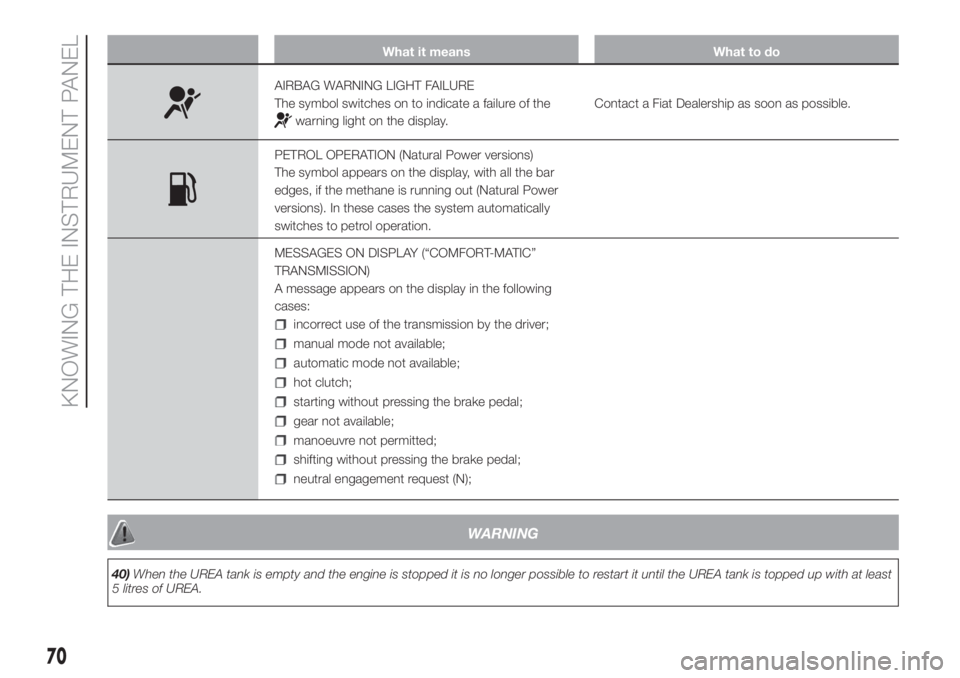 FIAT FIORINO 2019 Owner handbook (in English) What it means What to do
AIRBAG WARNING LIGHT FAILURE
The symbol switches on to indicate a failure of the
warning light on the display.Contact a Fiat Dealership as soon as possible.
PETROL OPERATION ( FIAT FIORINO 2019 Owner handbook (in English) What it means What to do
AIRBAG WARNING LIGHT FAILURE
The symbol switches on to indicate a failure of the
warning light on the display.Contact a Fiat Dealership as soon as possible.
PETROL OPERATION (