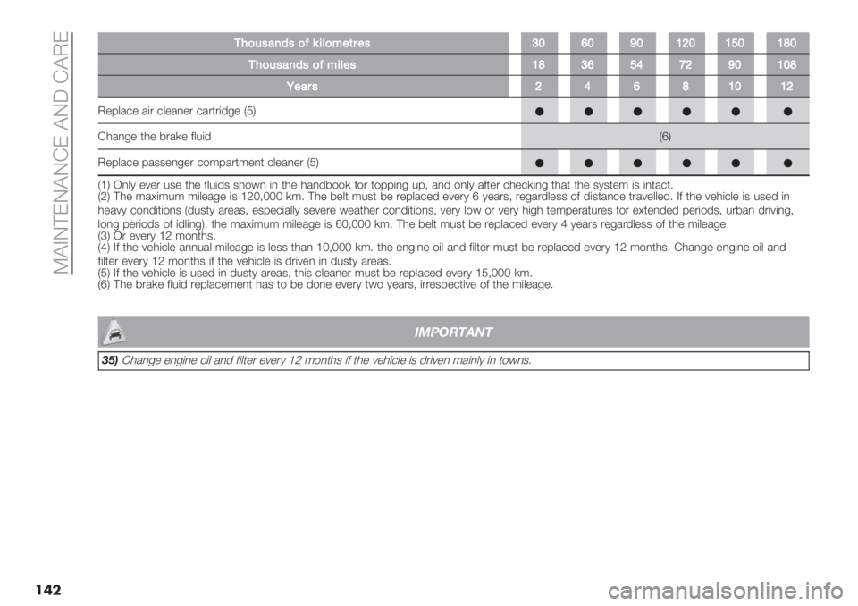 FIAT FIORINO 2021  Owner handbook (in English)  !"#$%&$"$’& "$( ’")&
���
’012345631789:1;<=><3?@%@A@BC@BD@BE@
’0123456317;9:<3BE?%DFGCA@B@E
H<4>3CF%EB@BC
)+E/:,+ :06 ,/+:3+6 ,:616028+ P[Q
’*:38+ 1*+ D6:-+ </502PWQ
)+E/