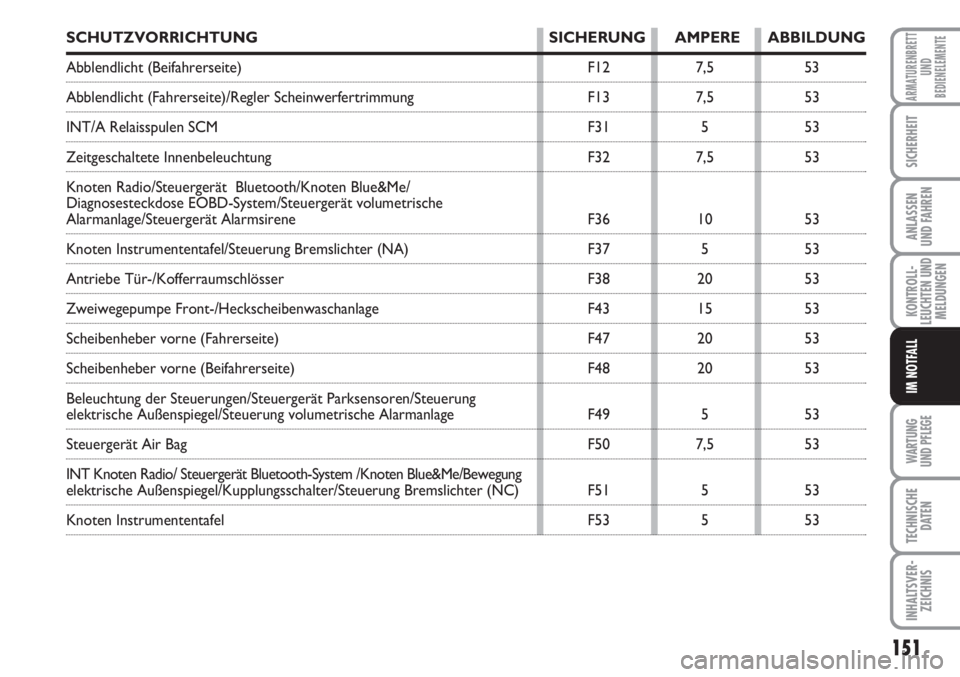 FIAT FIORINO 2007 Betriebsanleitung (in German) WARTUNG
UND PFLEGE
151
KONTROLL-
LEUCHTEN UND
MELDUNGEN
TECHNISCHE
DATEN
INHALTSVER-
ZEICHNIS
ARMATURENBRETT
UND
BEDIENELEMENTE
SICHERHEIT
ANLASSEN
UND FAHREN
IM NOTFALL
SCHUTZVORRICHTUNG SICHERUNG FIAT FIORINO 2007 Betriebsanleitung (in German) WARTUNG
UND PFLEGE
151
KONTROLL-
LEUCHTEN UND
MELDUNGEN
TECHNISCHE
DATEN
INHALTSVER-
ZEICHNIS
ARMATURENBRETT
UND
BEDIENELEMENTE
SICHERHEIT
ANLASSEN
UND FAHREN
IM NOTFALL
SCHUTZVORRICHTUNG SICHERUNG