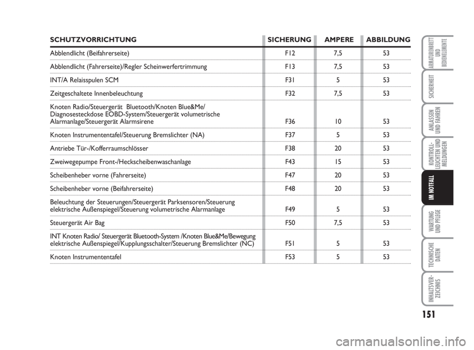 FIAT FIORINO 2008 Betriebsanleitung (in German) WARTUNG
UND PFLEGE
151
KONTROLL-
LEUCHTEN UND
MELDUNGEN
TECHNISCHE
DATEN
INHALTSVER-
ZEICHNIS
ARMATURENBRETT
UND
BEDIENELEMENTE
SICHERHEIT
ANLASSEN
UND FAHREN
IM NOTFALL
SCHUTZVORRICHTUNG SICHERUNG FIAT FIORINO 2008 Betriebsanleitung (in German) WARTUNG
UND PFLEGE
151
KONTROLL-
LEUCHTEN UND
MELDUNGEN
TECHNISCHE
DATEN
INHALTSVER-
ZEICHNIS
ARMATURENBRETT
UND
BEDIENELEMENTE
SICHERHEIT
ANLASSEN
UND FAHREN
IM NOTFALL
SCHUTZVORRICHTUNG SICHERUNG