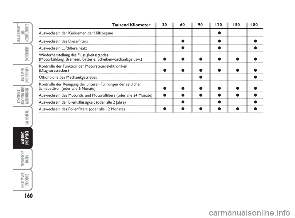 FIAT FIORINO 2008  Betriebsanleitung (in German) 160
KONTROLL-
LEUCHTEN UND
MELDUNGEN
TECHNISCHE
DATEN
INHALTSVER-
ZEICHNIS
ARMATURENBRETT
UND
BEDIENELEMENTE
SICHERHEIT
ANLASSEN
UND FAHREN
IM NOTFALL
WARTUNG 
UND PFLEGE 
Tausend Kilometer
Auswechsel