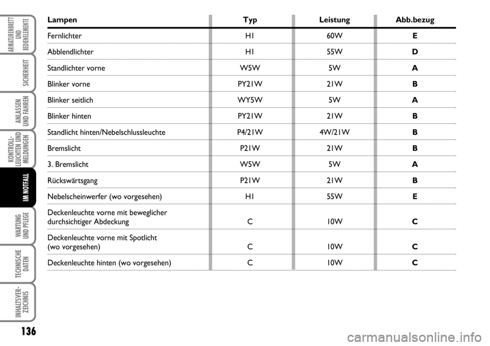 FIAT FIORINO 2009 Betriebsanleitung (in German) 136
KONTROLL-
LEUCHTEN UND
MELDUNGEN
WARTUNG
UND PFLEGE
TECHNISCHE
DATEN
INHALTSVER-
ZEICHNIS
ARMATURENBRETT
UND
BEDIENELEMENTE
SICHERHEIT
ANLASSEN
UND FAHREN
IM NOTFALL
Lampen Typ Leistung Abb.bez FIAT FIORINO 2009 Betriebsanleitung (in German) 136
KONTROLL-
LEUCHTEN UND
MELDUNGEN
WARTUNG
UND PFLEGE
TECHNISCHE
DATEN
INHALTSVER-
ZEICHNIS
ARMATURENBRETT
UND
BEDIENELEMENTE
SICHERHEIT
ANLASSEN
UND FAHREN
IM NOTFALL
Lampen Typ Leistung Abb.bez