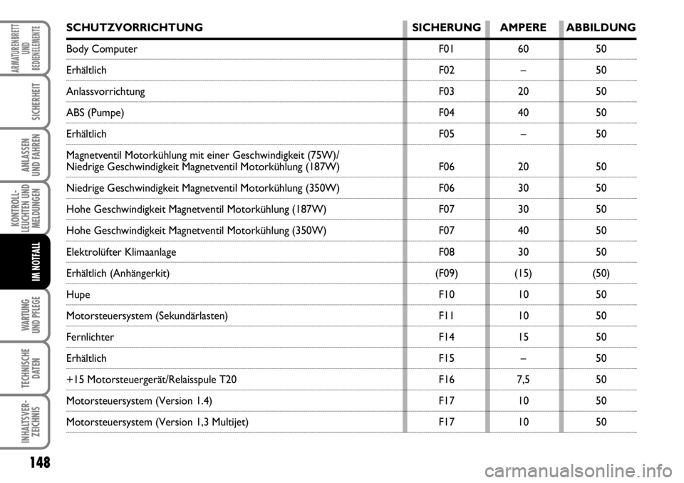 FIAT FIORINO 2009  Betriebsanleitung (in German) 148
KONTROLL-
LEUCHTEN UND
MELDUNGEN
WARTUNG 
UND PFLEGE 
TECHNISCHE
DATEN
INHALTSVER-
ZEICHNIS
ARMATURENBRETT
UND
BEDIENELEMENTE
SICHERHEIT
ANLASSEN 
UND FAHREN
IM NOTFALL
SCHUTZVORRICHTUNG SICHERUNG