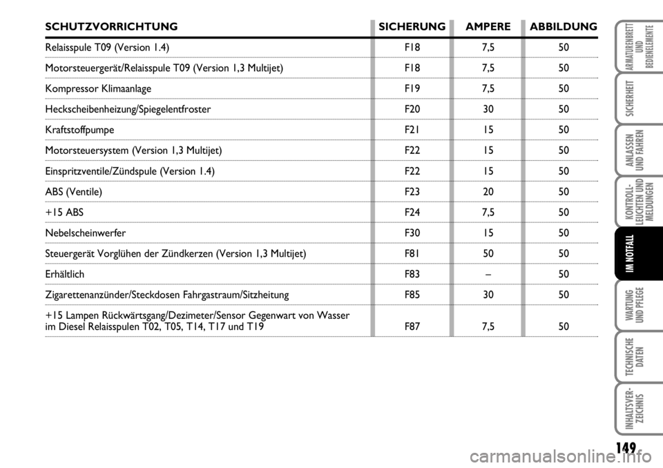 FIAT FIORINO 2009  Betriebsanleitung (in German) WARTUNG 
UND PFLEGE 
149
KONTROLL-
LEUCHTEN UND
MELDUNGEN
TECHNISCHE
DATEN
INHALTSVER-
ZEICHNIS
ARMATURENBRETT
UND
BEDIENELEMENTE
SICHERHEIT
ANLASSEN 
UND FAHREN
IM NOTFALL
SCHUTZVORRICHTUNG SICHERUNG