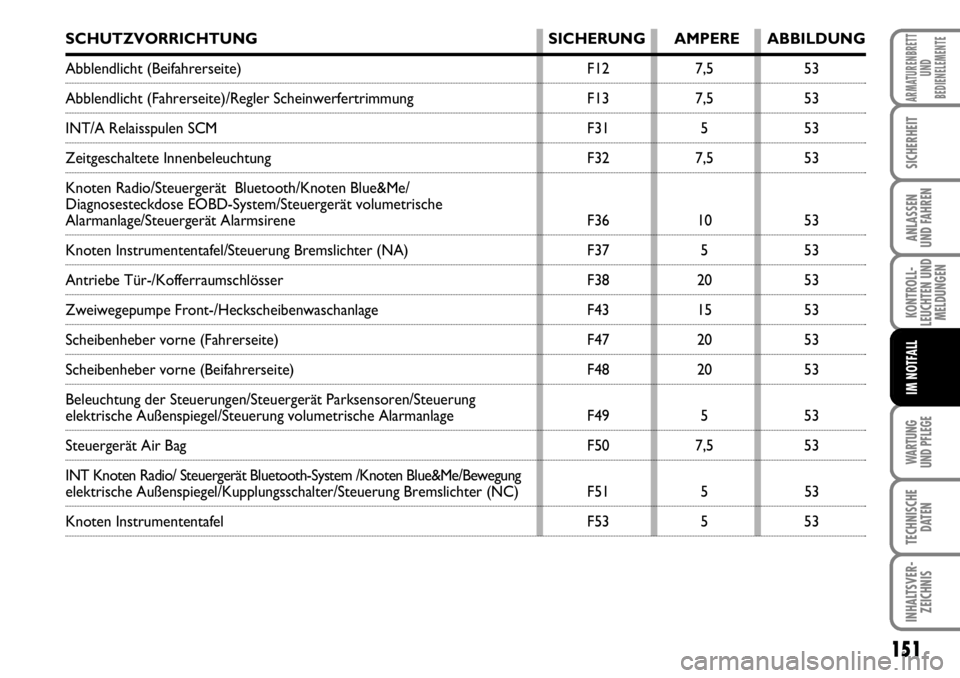 FIAT FIORINO 2009 Betriebsanleitung (in German) WARTUNG
UND PFLEGE
151
KONTROLL-
LEUCHTEN UND
MELDUNGEN
TECHNISCHE
DATEN
INHALTSVER-
ZEICHNIS
ARMATURENBRETT
UND
BEDIENELEMENTE
SICHERHEIT
ANLASSEN
UND FAHREN
IM NOTFALL
SCHUTZVORRICHTUNG SICHERUNG FIAT FIORINO 2009 Betriebsanleitung (in German) WARTUNG
UND PFLEGE
151
KONTROLL-
LEUCHTEN UND
MELDUNGEN
TECHNISCHE
DATEN
INHALTSVER-
ZEICHNIS
ARMATURENBRETT
UND
BEDIENELEMENTE
SICHERHEIT
ANLASSEN
UND FAHREN
IM NOTFALL
SCHUTZVORRICHTUNG SICHERUNG