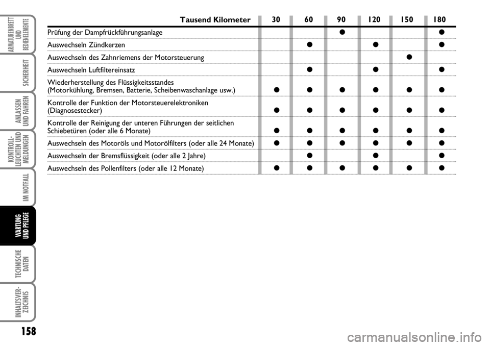 FIAT FIORINO 2009 Betriebsanleitung (in German) 158
KONTROLL-
LEUCHTEN UND
MELDUNGEN
TECHNISCHE
DATEN
INHALTSVER-
ZEICHNIS
ARMATURENBRETT
UND
BEDIENELEMENTE
SICHERHEIT
ANLASSEN
UND FAHREN
IM NOTFALL
WARTUNG
UND PFLEGE
Tausend Kilometer
Prüfung FIAT FIORINO 2009 Betriebsanleitung (in German) 158
KONTROLL-
LEUCHTEN UND
MELDUNGEN
TECHNISCHE
DATEN
INHALTSVER-
ZEICHNIS
ARMATURENBRETT
UND
BEDIENELEMENTE
SICHERHEIT
ANLASSEN
UND FAHREN
IM NOTFALL
WARTUNG
UND PFLEGE
Tausend Kilometer
Prüfung