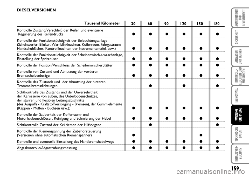 FIAT FIORINO 2009  Betriebsanleitung (in German) 159
KONTROLL-
LEUCHTEN UND
MELDUNGEN
TECHNISCHE
DATEN
INHALTSVER-
ZEICHNIS
ARMATURENBRETT
UND
BEDIENELEMENTE
SICHERHEIT
ANLASSEN 
UND FAHREN
IM NOTFALL
WARTUNG 
UND PFLEGE 
30 60 90 120 150 180
●●