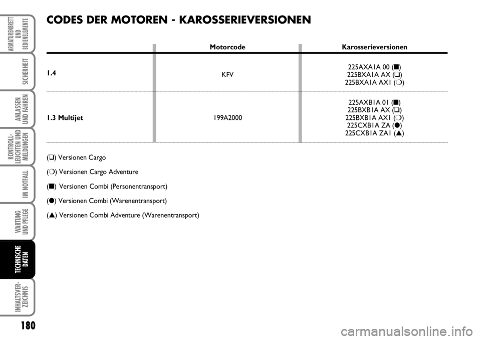 FIAT FIORINO 2009 Betriebsanleitung (in German) 180
KONTROLL-
LEUCHTEN UND
MELDUNGEN
WARTUNG
UND PFLEGE
INHALTSVER-
ZEICHNIS
ARMATURENBRETT
UND
BEDIENELEMENTE
SICHERHEIT
ANLASSEN
UND FAHREN
IM NOTFALL
TECHNISCHE
DATEN
CODES DER MOTOREN - KAROSSE FIAT FIORINO 2009 Betriebsanleitung (in German) 180
KONTROLL-
LEUCHTEN UND
MELDUNGEN
WARTUNG
UND PFLEGE
INHALTSVER-
ZEICHNIS
ARMATURENBRETT
UND
BEDIENELEMENTE
SICHERHEIT
ANLASSEN
UND FAHREN
IM NOTFALL
TECHNISCHE
DATEN
CODES DER MOTOREN - KAROSSE