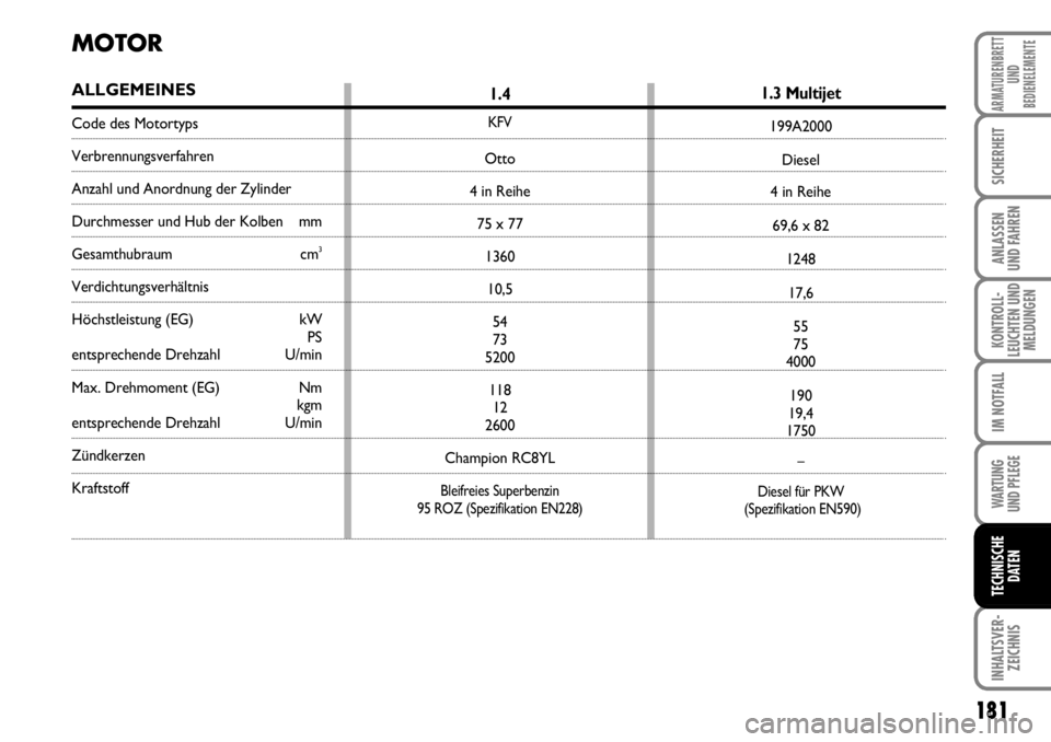 FIAT FIORINO 2009 Betriebsanleitung (in German) 181
KONTROLL-
LEUCHTEN UND
MELDUNGEN
WARTUNG
UND PFLEGE
INHALTSVER-
ZEICHNIS
ARMATURENBRETT
UND
BEDIENELEMENTE
SICHERHEIT
ANLASSEN
UND FAHREN
IM NOTFALL
TECHNISCHE
DATEN
MOTOR
ALLGEMEINES
Code des FIAT FIORINO 2009 Betriebsanleitung (in German) 181
KONTROLL-
LEUCHTEN UND
MELDUNGEN
WARTUNG
UND PFLEGE
INHALTSVER-
ZEICHNIS
ARMATURENBRETT
UND
BEDIENELEMENTE
SICHERHEIT
ANLASSEN
UND FAHREN
IM NOTFALL
TECHNISCHE
DATEN
MOTOR
ALLGEMEINES
Code des