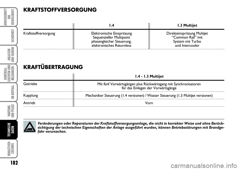 FIAT FIORINO 2009 Betriebsanleitung (in German) 182
KONTROLL-
LEUCHTEN UND
MELDUNGEN
WARTUNG
UND PFLEGE
INHALTSVER-
ZEICHNIS
ARMATURENBRETT
UND
BEDIENELEMENTE
SICHERHEIT
ANLASSEN
UND FAHREN
IM NOTFALL
TECHNISCHE
DATEN
KRAFTSTOFFVERSORGUNG
1.4 1. FIAT FIORINO 2009 Betriebsanleitung (in German) 182
KONTROLL-
LEUCHTEN UND
MELDUNGEN
WARTUNG
UND PFLEGE
INHALTSVER-
ZEICHNIS
ARMATURENBRETT
UND
BEDIENELEMENTE
SICHERHEIT
ANLASSEN
UND FAHREN
IM NOTFALL
TECHNISCHE
DATEN
KRAFTSTOFFVERSORGUNG
1.4 1.
