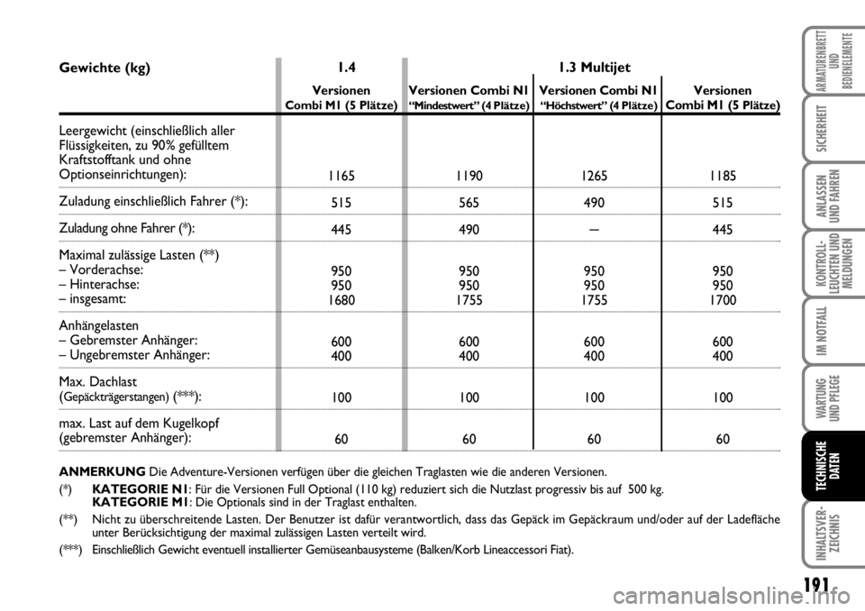 FIAT FIORINO 2009 Betriebsanleitung (in German) 191
KONTROLL-
LEUCHTEN UND
MELDUNGEN
WARTUNG
UND PFLEGE
INHALTSVER-
ZEICHNIS
ARMATURENBRETT
UND
BEDIENELEMENTE
SICHERHEIT
ANLASSEN
UND FAHREN
IM NOTFALL
TECHNISCHE
DATEN
Gewichte (kg)
Leergewicht ( FIAT FIORINO 2009 Betriebsanleitung (in German) 191
KONTROLL-
LEUCHTEN UND
MELDUNGEN
WARTUNG
UND PFLEGE
INHALTSVER-
ZEICHNIS
ARMATURENBRETT
UND
BEDIENELEMENTE
SICHERHEIT
ANLASSEN
UND FAHREN
IM NOTFALL
TECHNISCHE
DATEN
Gewichte (kg)
Leergewicht (