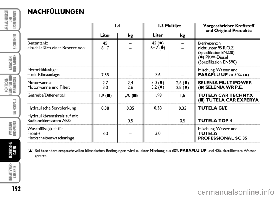 FIAT FIORINO 2009 Betriebsanleitung (in German) 192
KONTROLL-
LEUCHTEN UND
MELDUNGEN
WARTUNG
UND PFLEGE
INHALTSVER-
ZEICHNIS
ARMATURENBRETT
UND
BEDIENELEMENTE
SICHERHEIT
ANLASSEN
UND FAHREN
IM NOTFALL
TECHNISCHE
DATEN
NACHFÜLLUNGEN
1.3 Multijet FIAT FIORINO 2009 Betriebsanleitung (in German) 192
KONTROLL-
LEUCHTEN UND
MELDUNGEN
WARTUNG
UND PFLEGE
INHALTSVER-
ZEICHNIS
ARMATURENBRETT
UND
BEDIENELEMENTE
SICHERHEIT
ANLASSEN
UND FAHREN
IM NOTFALL
TECHNISCHE
DATEN
NACHFÜLLUNGEN
1.3 Multijet