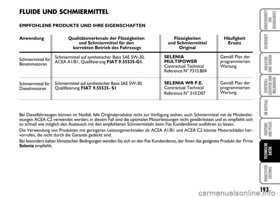 FIAT FIORINO 2009 Betriebsanleitung (in German) 193
KONTROLL-
LEUCHTEN UND
MELDUNGEN
WARTUNG
UND PFLEGE
INHALTSVER-
ZEICHNIS
ARMATURENBRETT
UND
BEDIENELEMENTE
SICHERHEIT
ANLASSEN
UND FAHREN
IM NOTFALL
TECHNISCHE
DATEN
Bei Dieselfahrzeugen könne FIAT FIORINO 2009 Betriebsanleitung (in German) 193
KONTROLL-
LEUCHTEN UND
MELDUNGEN
WARTUNG
UND PFLEGE
INHALTSVER-
ZEICHNIS
ARMATURENBRETT
UND
BEDIENELEMENTE
SICHERHEIT
ANLASSEN
UND FAHREN
IM NOTFALL
TECHNISCHE
DATEN
Bei Dieselfahrzeugen könne